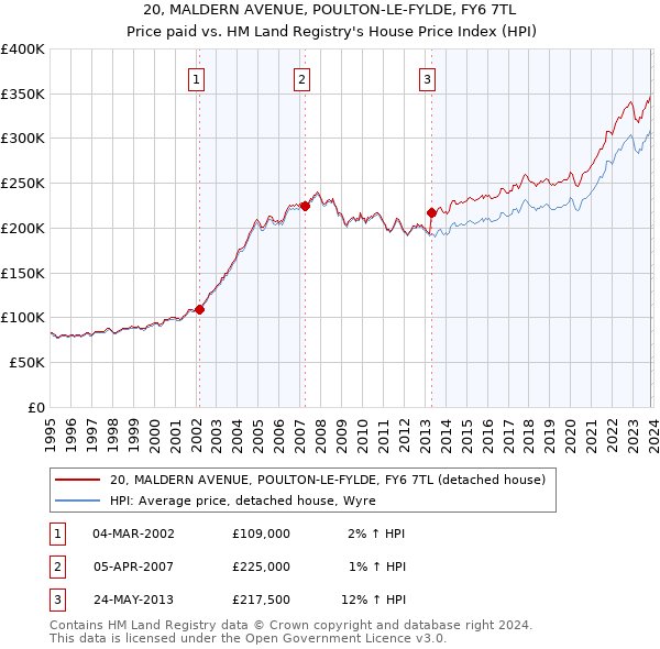 20, MALDERN AVENUE, POULTON-LE-FYLDE, FY6 7TL: Price paid vs HM Land Registry's House Price Index
