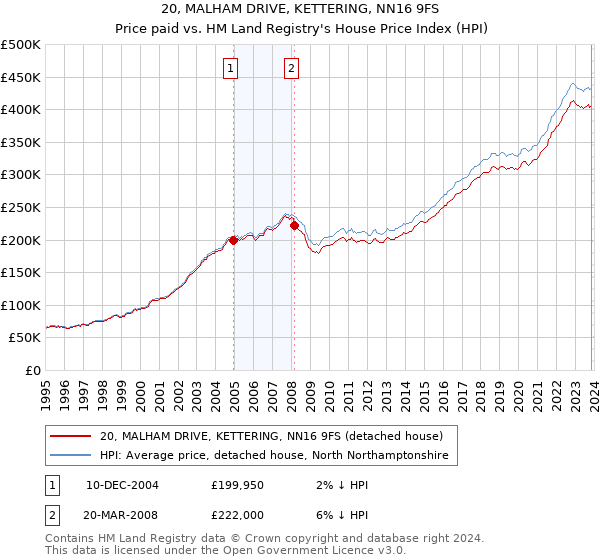 20, MALHAM DRIVE, KETTERING, NN16 9FS: Price paid vs HM Land Registry's House Price Index
