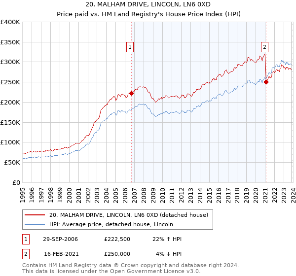 20, MALHAM DRIVE, LINCOLN, LN6 0XD: Price paid vs HM Land Registry's House Price Index