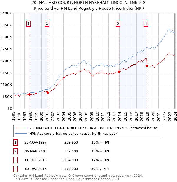 20, MALLARD COURT, NORTH HYKEHAM, LINCOLN, LN6 9TS: Price paid vs HM Land Registry's House Price Index