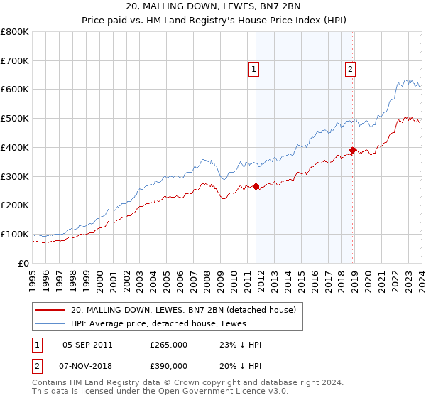 20, MALLING DOWN, LEWES, BN7 2BN: Price paid vs HM Land Registry's House Price Index