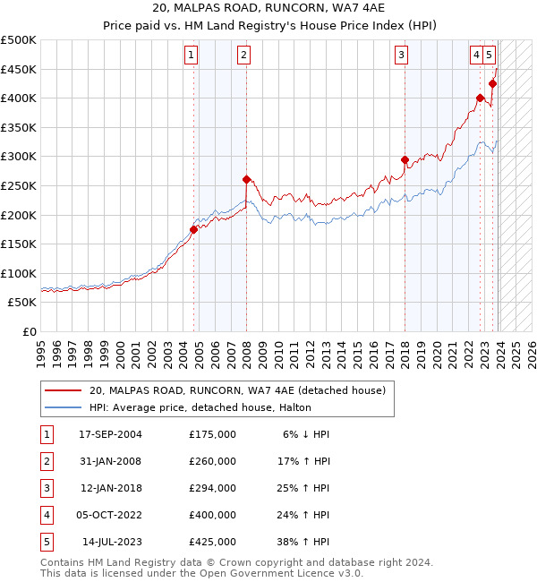 20, MALPAS ROAD, RUNCORN, WA7 4AE: Price paid vs HM Land Registry's House Price Index