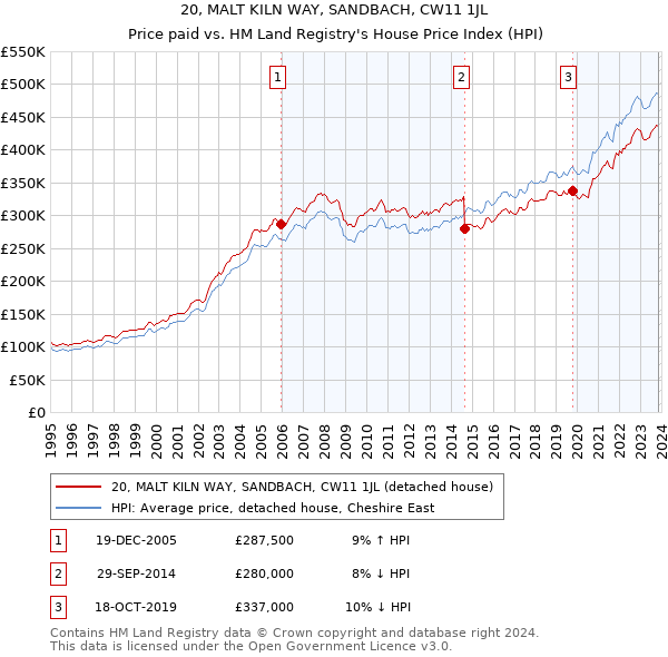 20, MALT KILN WAY, SANDBACH, CW11 1JL: Price paid vs HM Land Registry's House Price Index