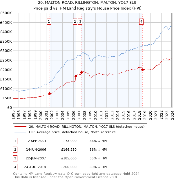 20, MALTON ROAD, RILLINGTON, MALTON, YO17 8LS: Price paid vs HM Land Registry's House Price Index