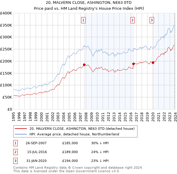 20, MALVERN CLOSE, ASHINGTON, NE63 0TD: Price paid vs HM Land Registry's House Price Index