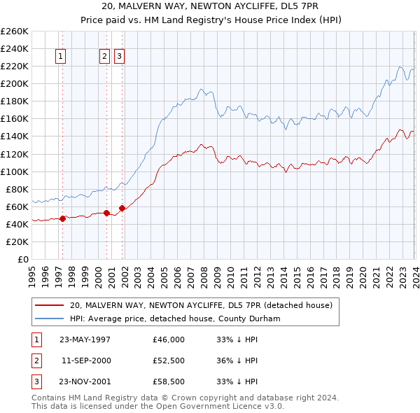 20, MALVERN WAY, NEWTON AYCLIFFE, DL5 7PR: Price paid vs HM Land Registry's House Price Index