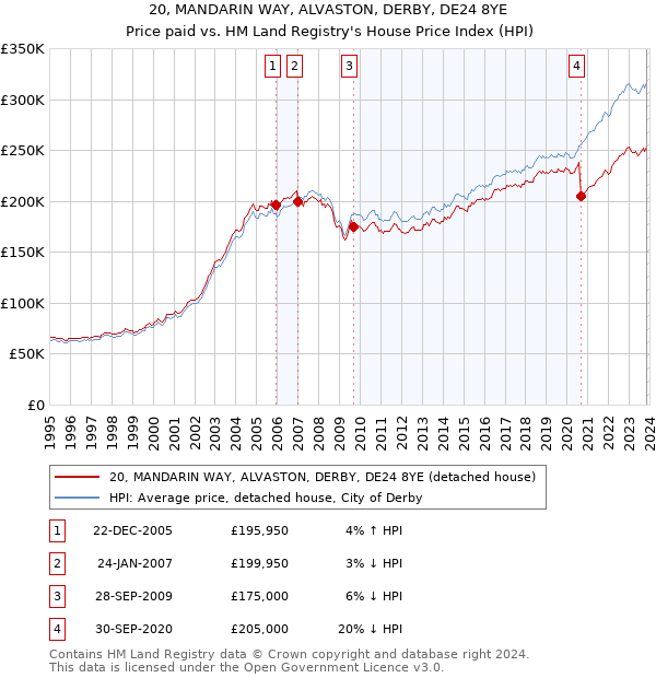 20, MANDARIN WAY, ALVASTON, DERBY, DE24 8YE: Price paid vs HM Land Registry's House Price Index
