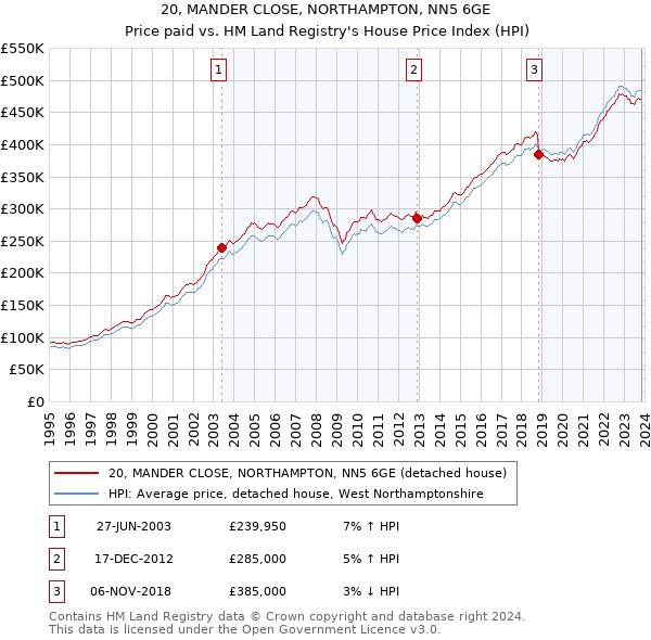 20, MANDER CLOSE, NORTHAMPTON, NN5 6GE: Price paid vs HM Land Registry's House Price Index