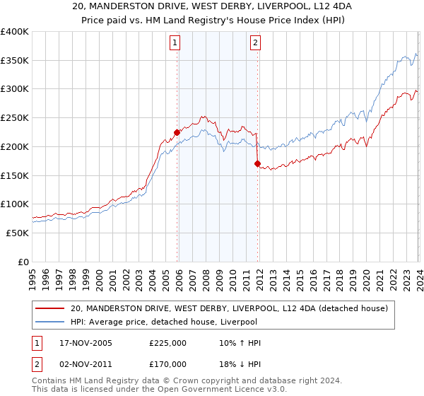 20, MANDERSTON DRIVE, WEST DERBY, LIVERPOOL, L12 4DA: Price paid vs HM Land Registry's House Price Index