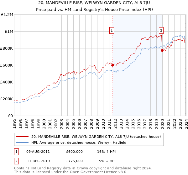20, MANDEVILLE RISE, WELWYN GARDEN CITY, AL8 7JU: Price paid vs HM Land Registry's House Price Index
