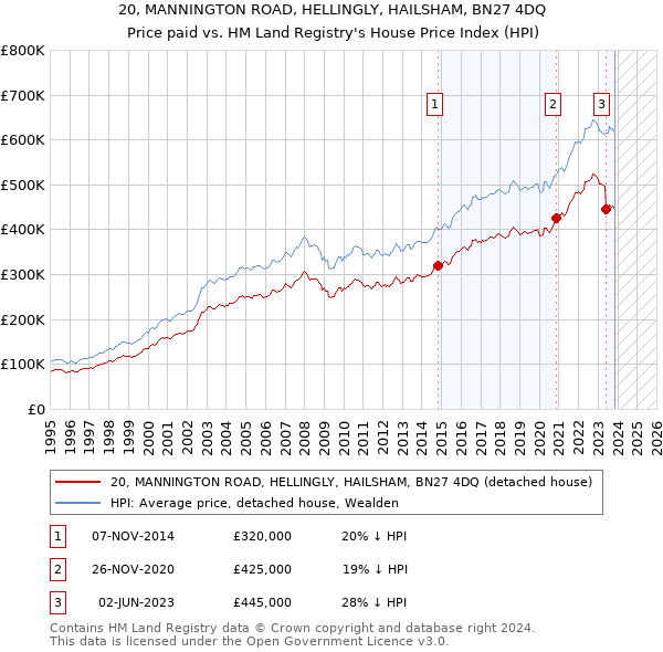 20, MANNINGTON ROAD, HELLINGLY, HAILSHAM, BN27 4DQ: Price paid vs HM Land Registry's House Price Index