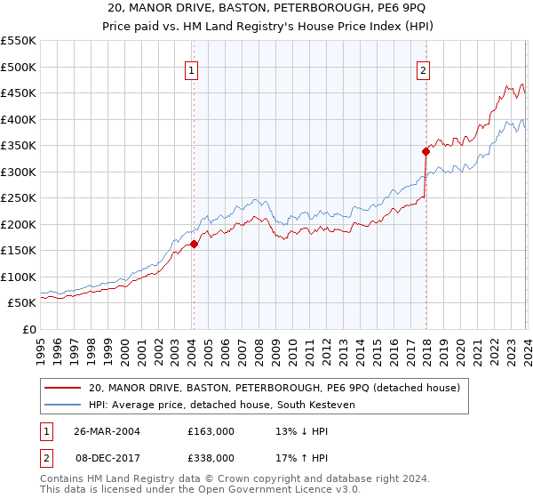 20, MANOR DRIVE, BASTON, PETERBOROUGH, PE6 9PQ: Price paid vs HM Land Registry's House Price Index