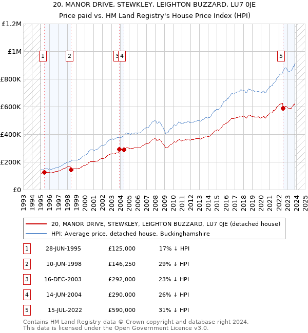 20, MANOR DRIVE, STEWKLEY, LEIGHTON BUZZARD, LU7 0JE: Price paid vs HM Land Registry's House Price Index