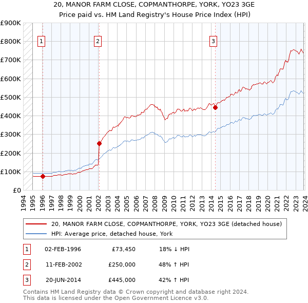 20, MANOR FARM CLOSE, COPMANTHORPE, YORK, YO23 3GE: Price paid vs HM Land Registry's House Price Index