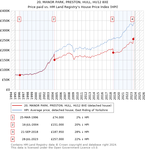 20, MANOR PARK, PRESTON, HULL, HU12 8XE: Price paid vs HM Land Registry's House Price Index