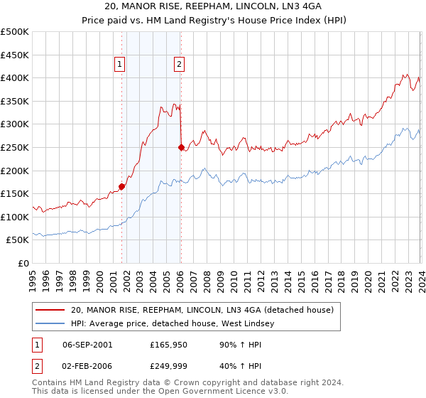 20, MANOR RISE, REEPHAM, LINCOLN, LN3 4GA: Price paid vs HM Land Registry's House Price Index
