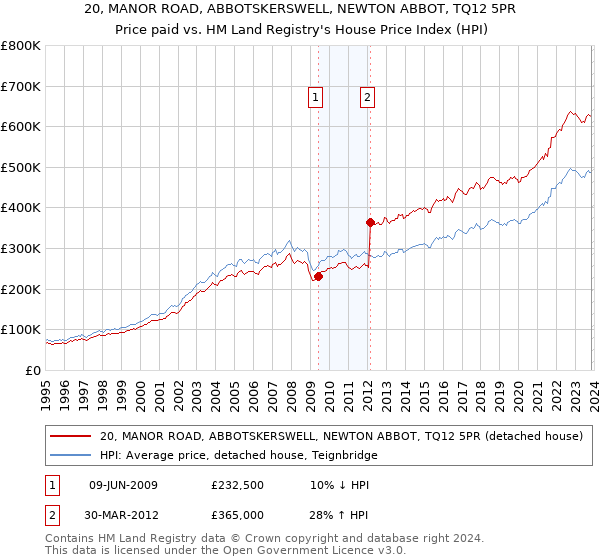 20, MANOR ROAD, ABBOTSKERSWELL, NEWTON ABBOT, TQ12 5PR: Price paid vs HM Land Registry's House Price Index