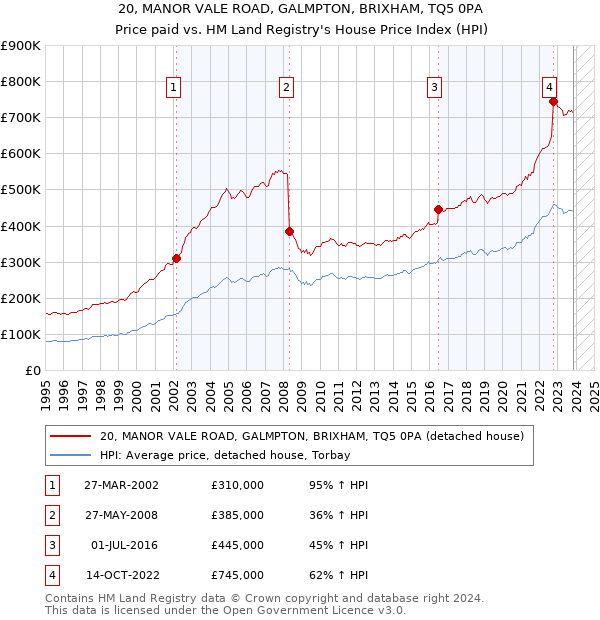 20, MANOR VALE ROAD, GALMPTON, BRIXHAM, TQ5 0PA: Price paid vs HM Land Registry's House Price Index