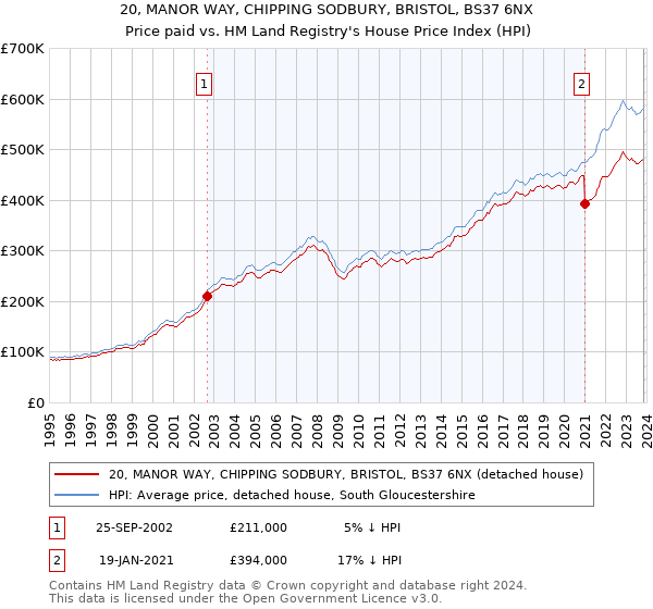 20, MANOR WAY, CHIPPING SODBURY, BRISTOL, BS37 6NX: Price paid vs HM Land Registry's House Price Index