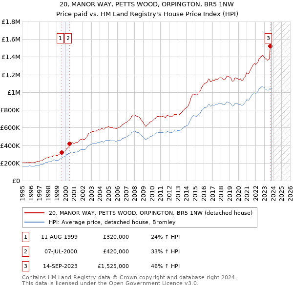 20, MANOR WAY, PETTS WOOD, ORPINGTON, BR5 1NW: Price paid vs HM Land Registry's House Price Index