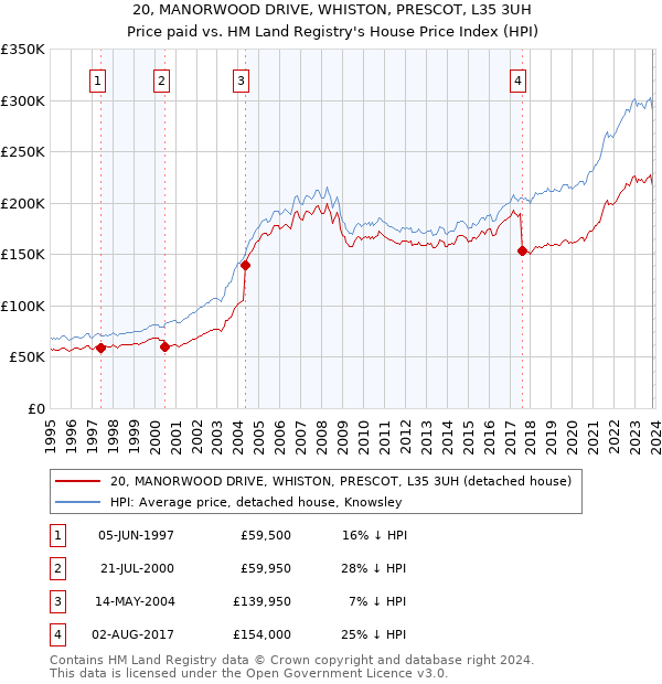 20, MANORWOOD DRIVE, WHISTON, PRESCOT, L35 3UH: Price paid vs HM Land Registry's House Price Index