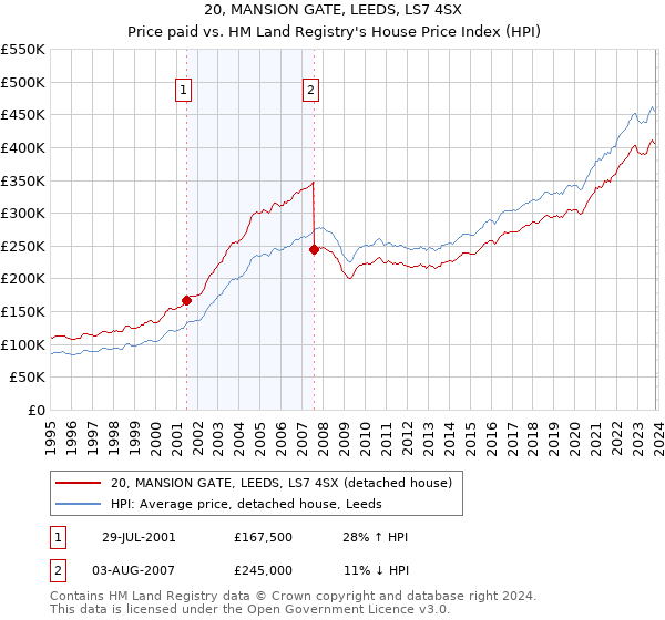 20, MANSION GATE, LEEDS, LS7 4SX: Price paid vs HM Land Registry's House Price Index