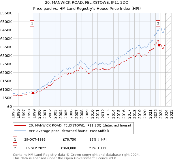 20, MANWICK ROAD, FELIXSTOWE, IP11 2DQ: Price paid vs HM Land Registry's House Price Index
