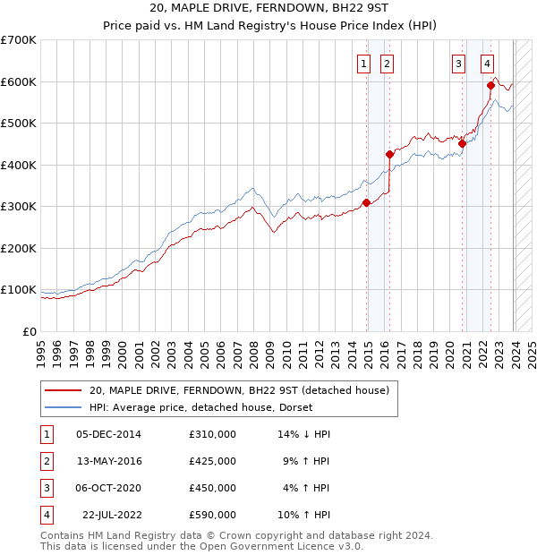 20, MAPLE DRIVE, FERNDOWN, BH22 9ST: Price paid vs HM Land Registry's House Price Index