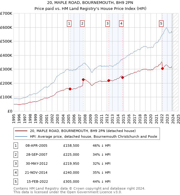 20, MAPLE ROAD, BOURNEMOUTH, BH9 2PN: Price paid vs HM Land Registry's House Price Index