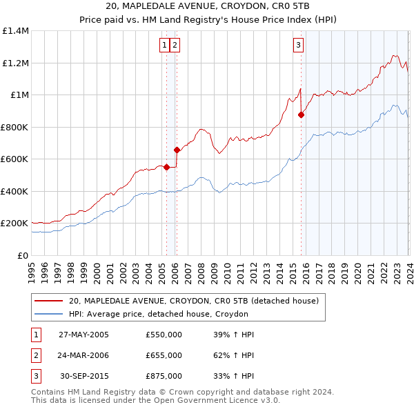 20, MAPLEDALE AVENUE, CROYDON, CR0 5TB: Price paid vs HM Land Registry's House Price Index