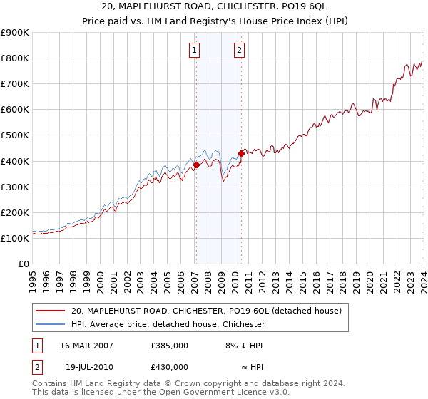 20, MAPLEHURST ROAD, CHICHESTER, PO19 6QL: Price paid vs HM Land Registry's House Price Index