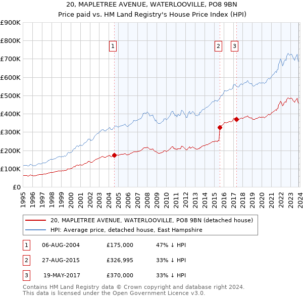 20, MAPLETREE AVENUE, WATERLOOVILLE, PO8 9BN: Price paid vs HM Land Registry's House Price Index