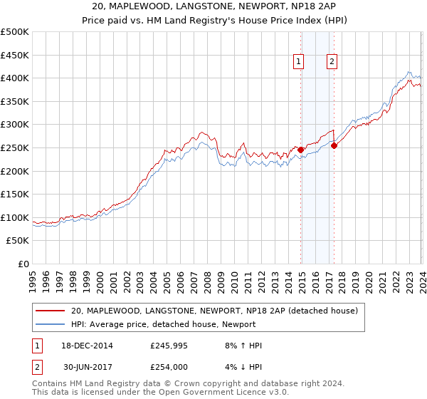 20, MAPLEWOOD, LANGSTONE, NEWPORT, NP18 2AP: Price paid vs HM Land Registry's House Price Index
