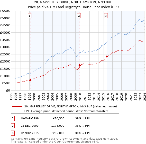 20, MAPPERLEY DRIVE, NORTHAMPTON, NN3 9UF: Price paid vs HM Land Registry's House Price Index