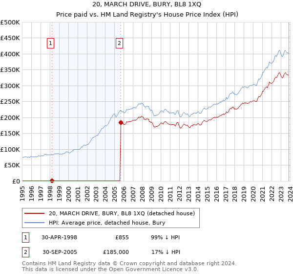 20, MARCH DRIVE, BURY, BL8 1XQ: Price paid vs HM Land Registry's House Price Index