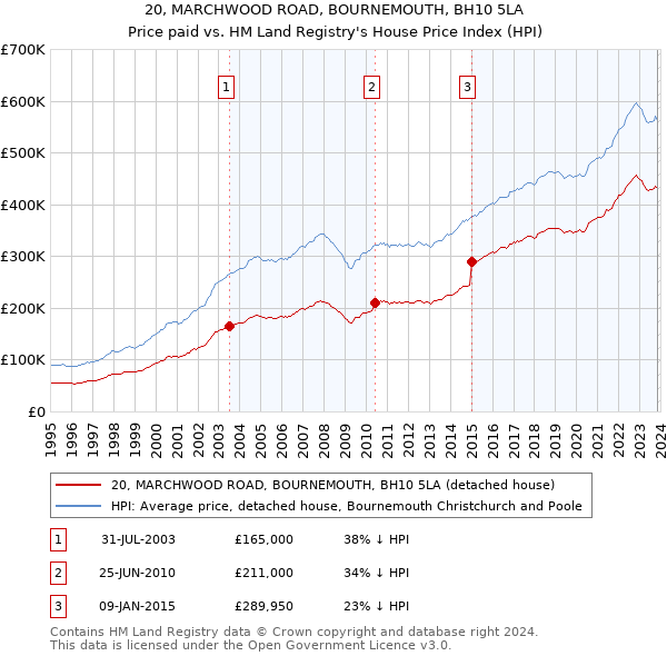 20, MARCHWOOD ROAD, BOURNEMOUTH, BH10 5LA: Price paid vs HM Land Registry's House Price Index
