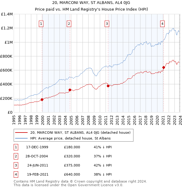 20, MARCONI WAY, ST ALBANS, AL4 0JG: Price paid vs HM Land Registry's House Price Index