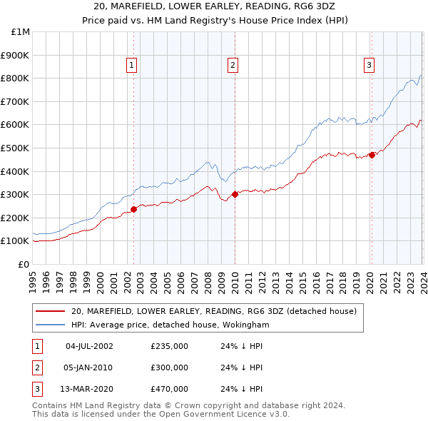 20, MAREFIELD, LOWER EARLEY, READING, RG6 3DZ: Price paid vs HM Land Registry's House Price Index