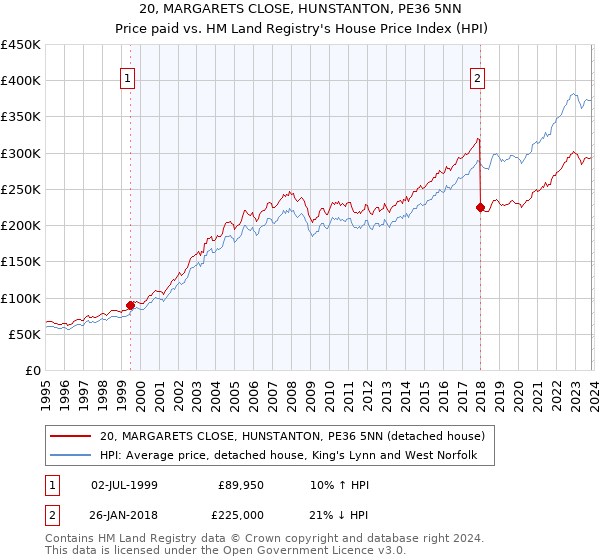 20, MARGARETS CLOSE, HUNSTANTON, PE36 5NN: Price paid vs HM Land Registry's House Price Index
