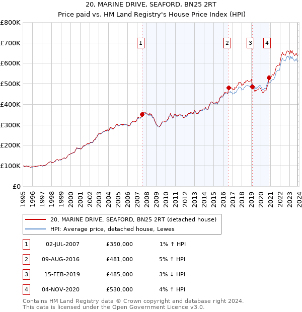 20, MARINE DRIVE, SEAFORD, BN25 2RT: Price paid vs HM Land Registry's House Price Index