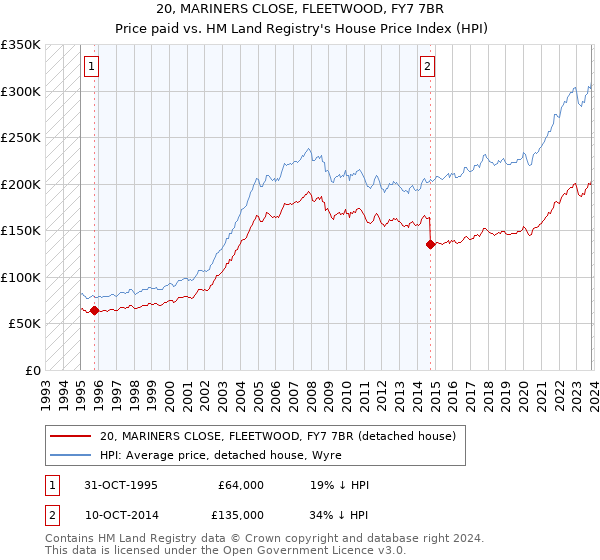 20, MARINERS CLOSE, FLEETWOOD, FY7 7BR: Price paid vs HM Land Registry's House Price Index