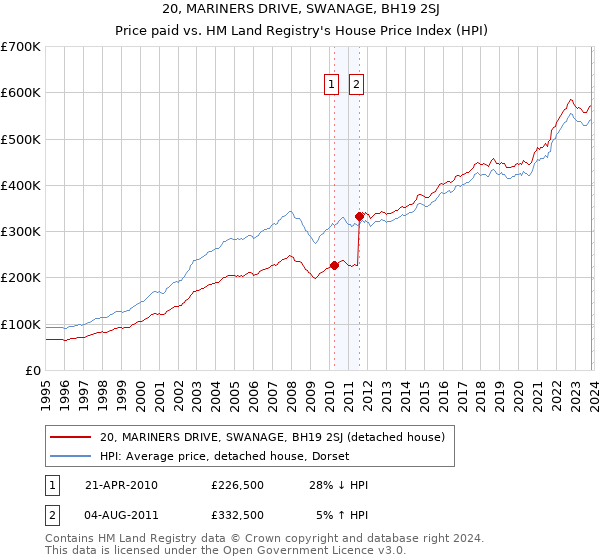 20, MARINERS DRIVE, SWANAGE, BH19 2SJ: Price paid vs HM Land Registry's House Price Index