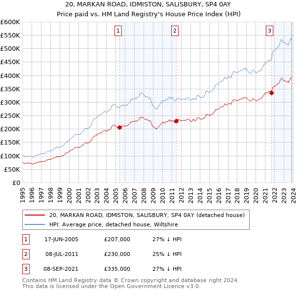 20, MARKAN ROAD, IDMISTON, SALISBURY, SP4 0AY: Price paid vs HM Land Registry's House Price Index