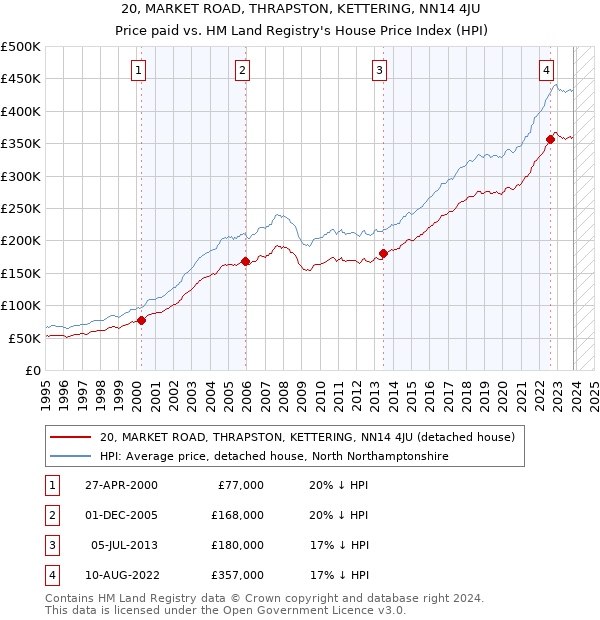 20, MARKET ROAD, THRAPSTON, KETTERING, NN14 4JU: Price paid vs HM Land Registry's House Price Index