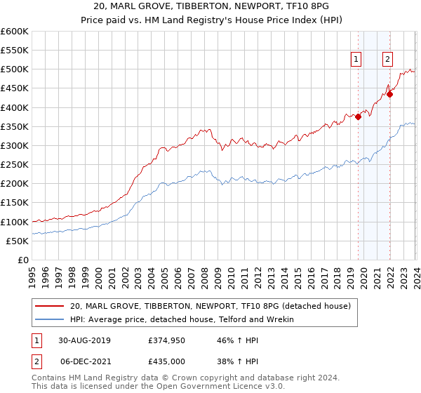 20, MARL GROVE, TIBBERTON, NEWPORT, TF10 8PG: Price paid vs HM Land Registry's House Price Index