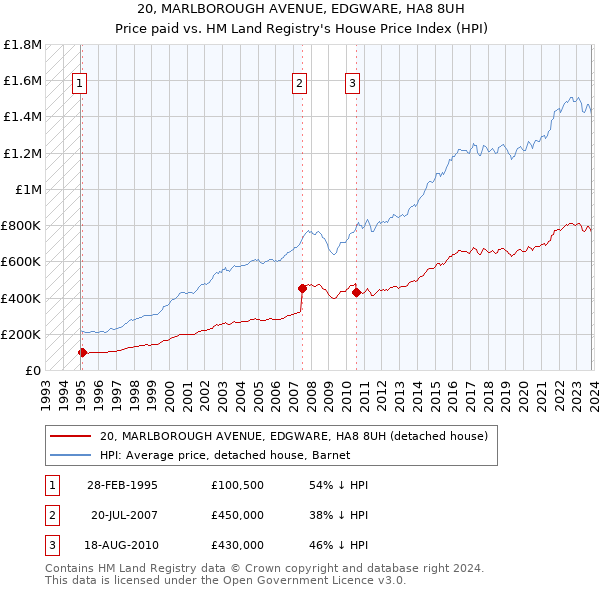 20, MARLBOROUGH AVENUE, EDGWARE, HA8 8UH: Price paid vs HM Land Registry's House Price Index