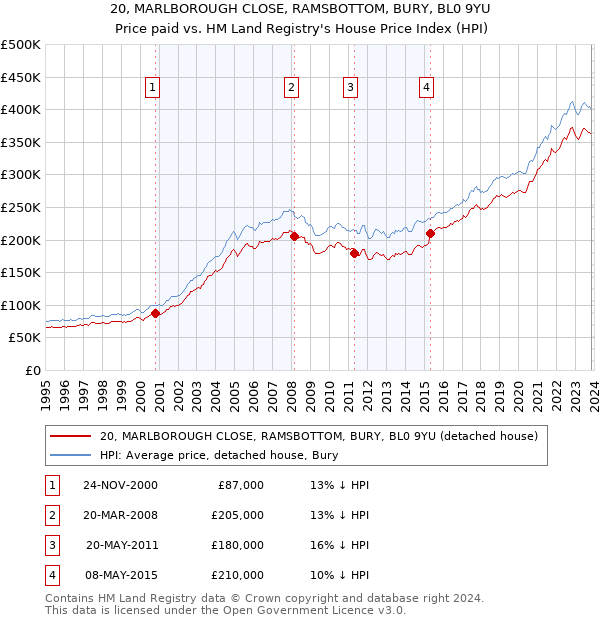 20, MARLBOROUGH CLOSE, RAMSBOTTOM, BURY, BL0 9YU: Price paid vs HM Land Registry's House Price Index