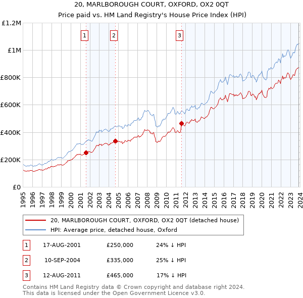 20, MARLBOROUGH COURT, OXFORD, OX2 0QT: Price paid vs HM Land Registry's House Price Index