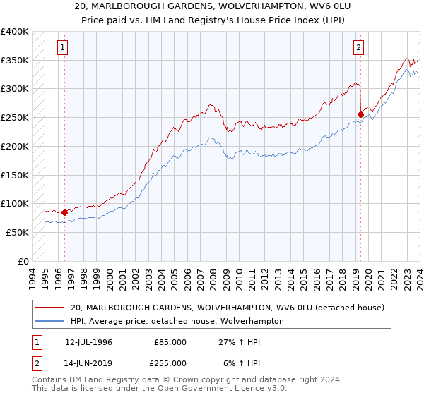 20, MARLBOROUGH GARDENS, WOLVERHAMPTON, WV6 0LU: Price paid vs HM Land Registry's House Price Index