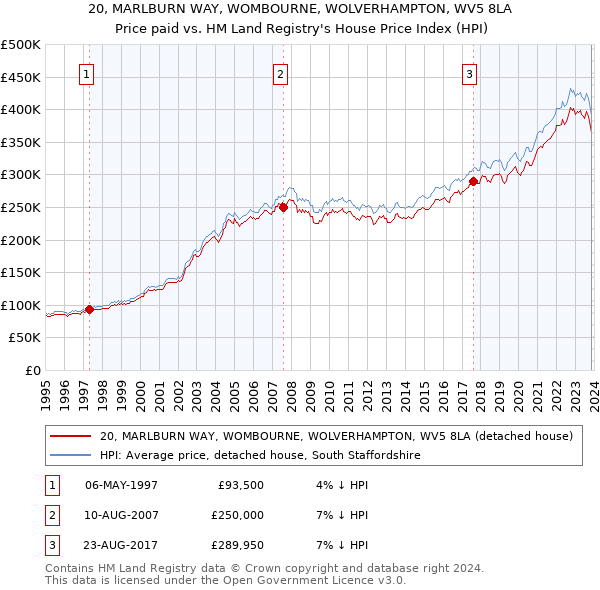 20, MARLBURN WAY, WOMBOURNE, WOLVERHAMPTON, WV5 8LA: Price paid vs HM Land Registry's House Price Index